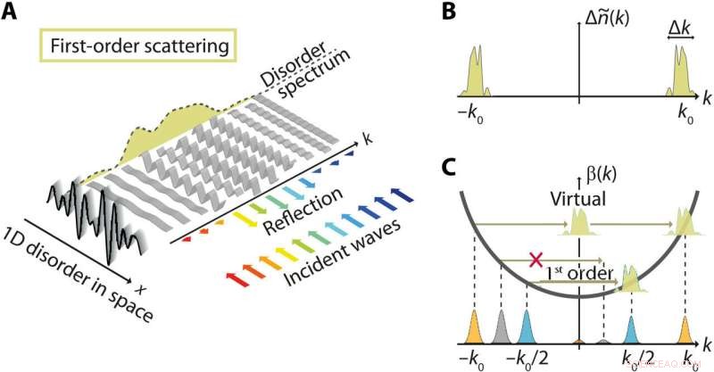 Scientists Reveal Breakthrough Method to Confine Light Waves, Enhancing Control Over Photonic Propagation