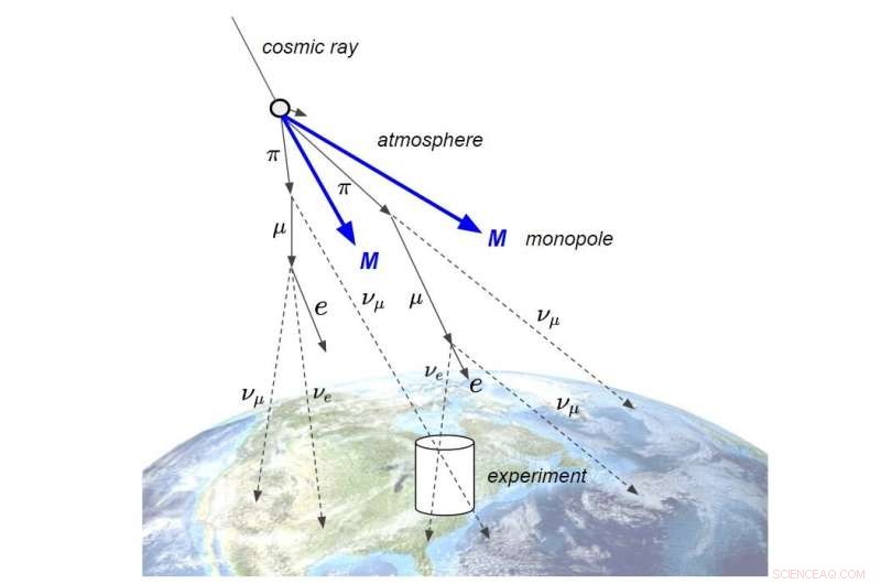 Searching for Magnetic Monopoles: Cosmic Rays Meet Particle Accelerators
