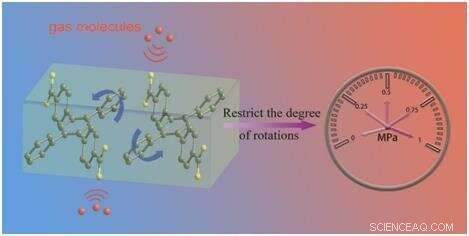 Researchers Discover Gas‑Pressure‑Sensitive Luminescence in Metal‑Organic Frameworks