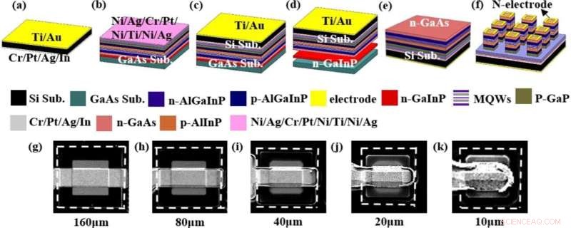 Investigating Size Effects on AlGaInP Red Micro‑LEDs Integrated on Silicon Substrates