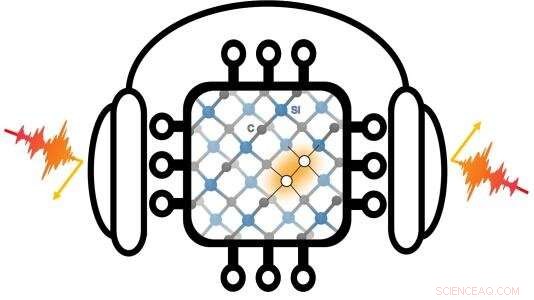 Quantum Computers Simulate Silicon Carbide Defects to Advance Quantum Materials Research