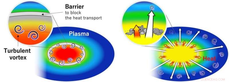 Fusion Breakthrough: Plasma Turbulence Moves Faster Than Heat, Advancing Magnetic Confinement