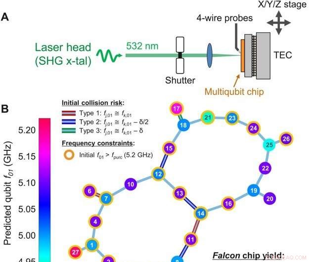 Optimizing Transmon Qubit Frequencies with Laser Annealing for Superior Superconducting Quantum Processors
