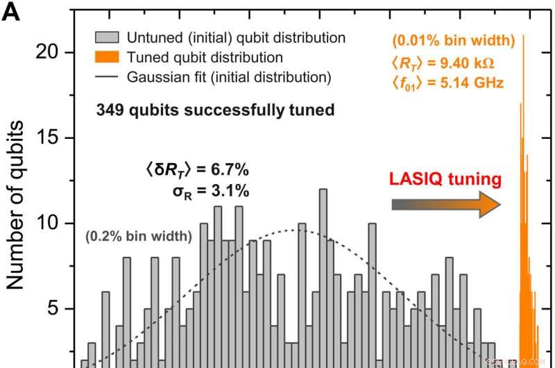 Optimizing Transmon Qubit Frequencies with Laser Annealing for Superior Superconducting Quantum Processors