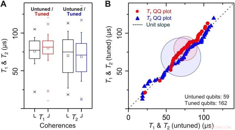 Optimizing Transmon Qubit Frequencies with Laser Annealing for Superior Superconducting Quantum Processors