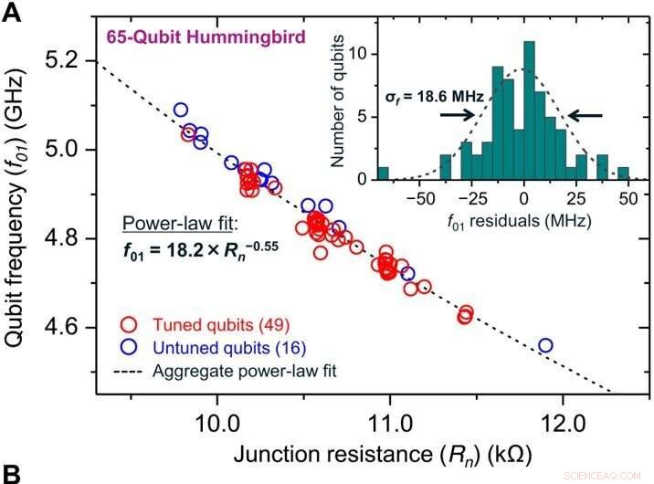Optimizing Transmon Qubit Frequencies with Laser Annealing for Superior Superconducting Quantum Processors