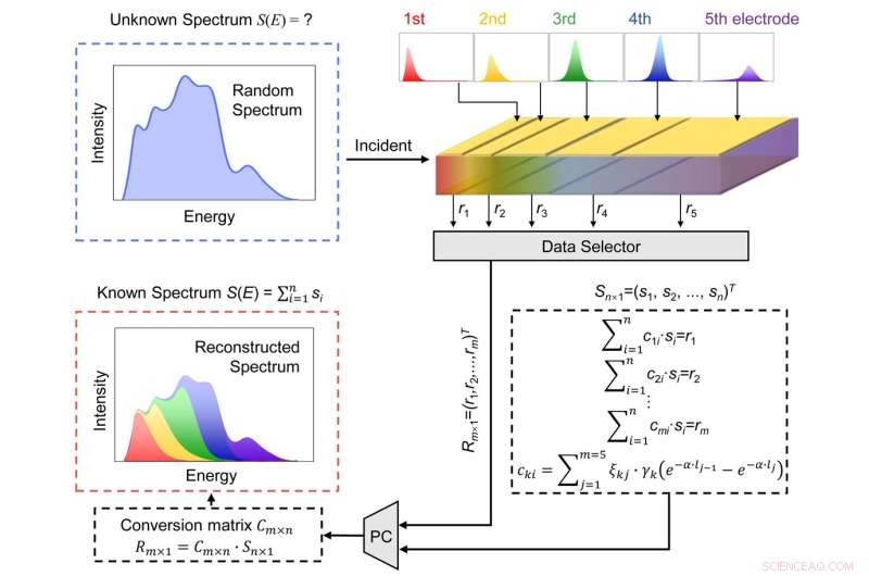 Vertical Matrix X‑ray Detector Enhances Multi‑Energy Discrimination