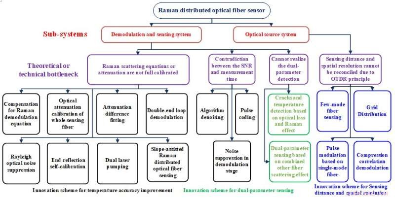 Exploring the Physics and Practical Applications of Raman Distributed Fiber Sensing