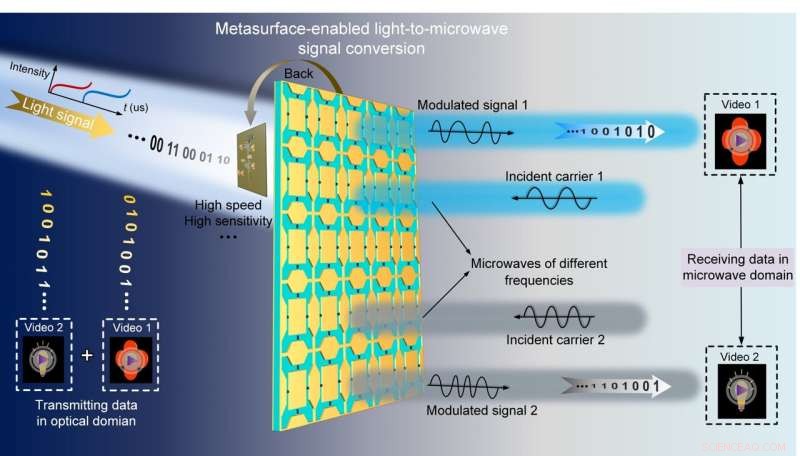 Advanced Metasurface Light‑to‑Microwave Transmitter for Hybrid Wireless Communication