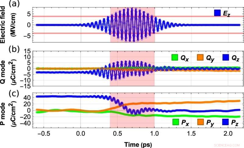 Scientists Unveil Light-Driven Method to Precisely Control Ferroelectric Polarization