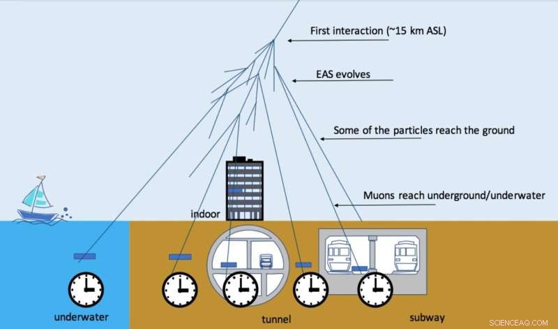 Cosmic Rays Power a Groundbreaking Global Device Synchronization Method
