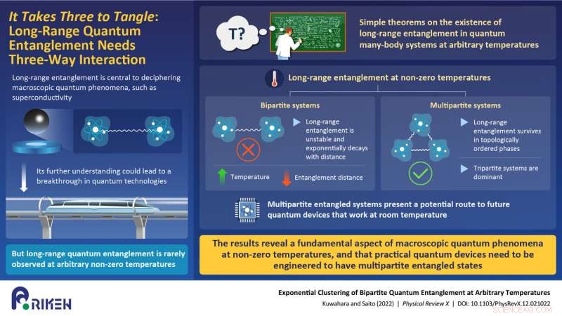 Long-Range Quantum Entanglement Achieved Through Three-Body Interaction