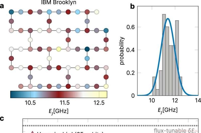 Balancing Order and Disorder: The Secret to Quantum Computing Success