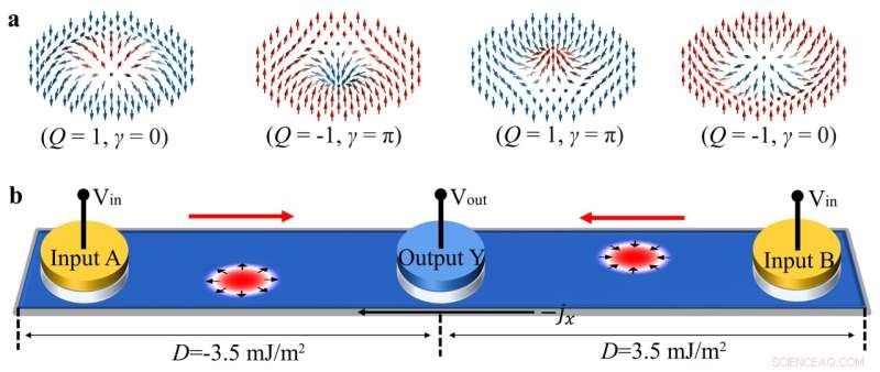 Efficient Implementation of Magnetic Skyrmion Logic Gates in a Single Nanotrack