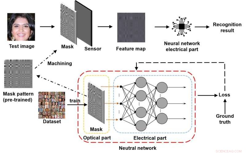 LOEN: Lensless Opto-Electronic Neural Networks Revolutionizing Machine Vision