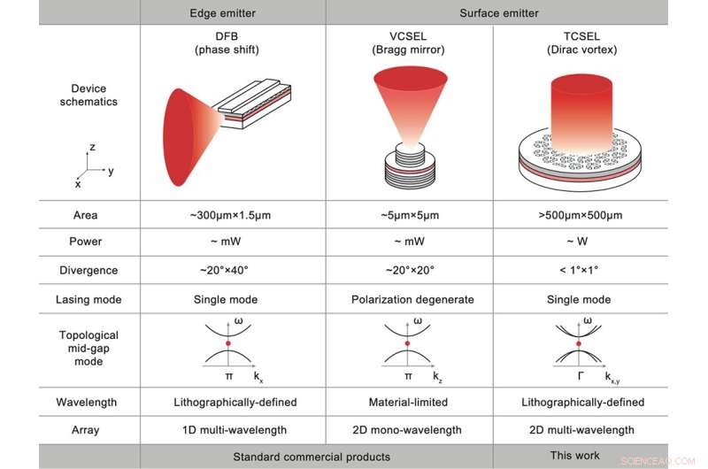 Scientists Develop First Topological‑Cavity Surface‑Emitting Laser: A Leap in Power and Beam Quality