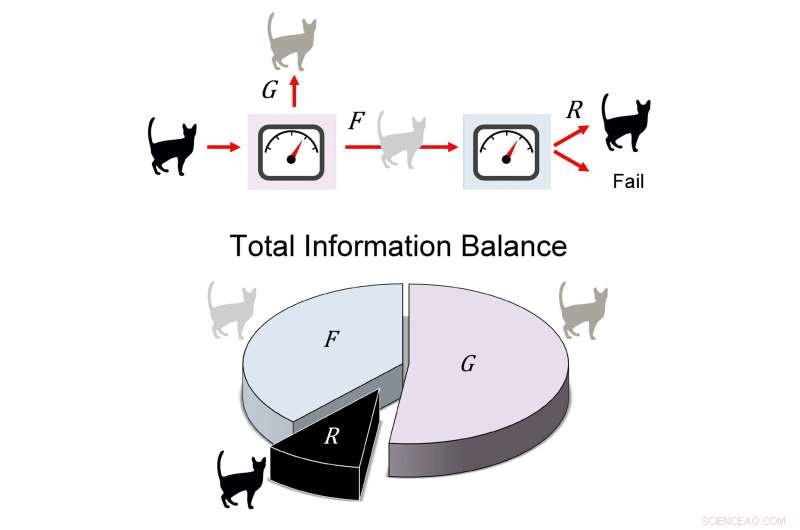 Proven Triplewise Information Tradeoff in Quantum Measurements