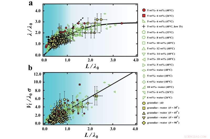 New Study Reveals Shared Gravitational Instability Mechanism in Physical Gels and Granular Media