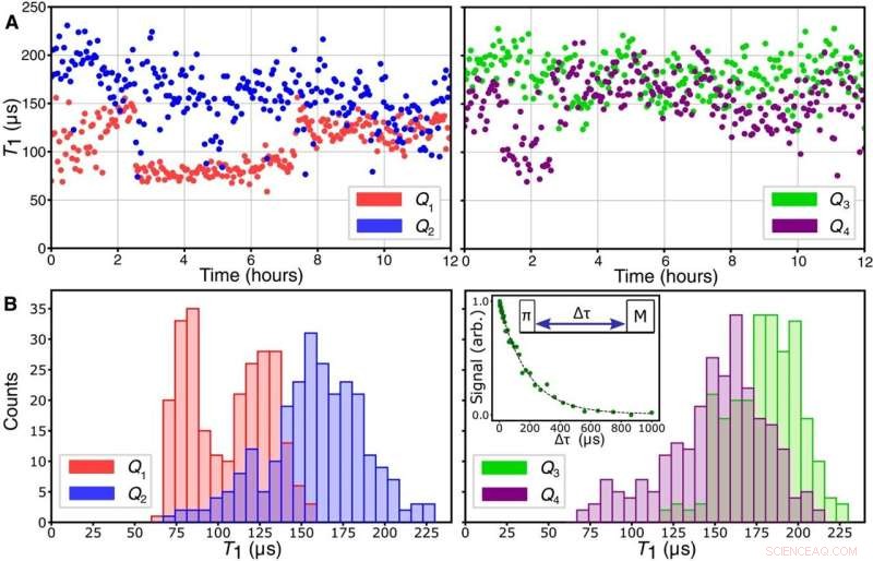 Achieving High Coherence and Minimal Cross‑Talk in Advanced Superconducting Qubit Architecture