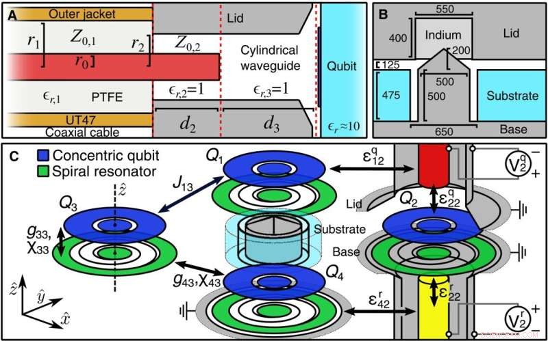 Achieving High Coherence and Minimal Cross‑Talk in Advanced Superconducting Qubit Architecture