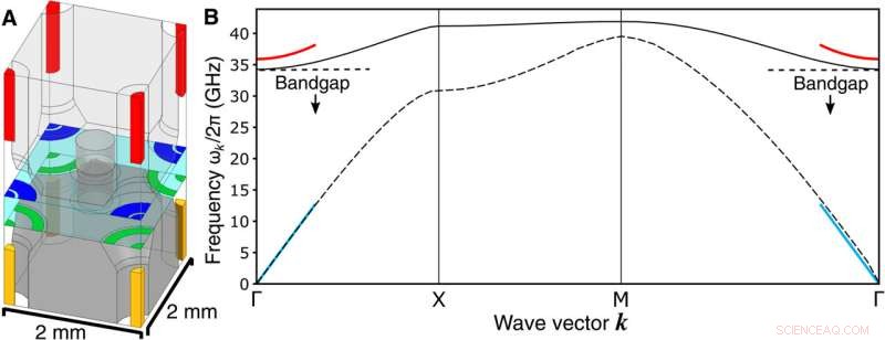 Achieving High Coherence and Minimal Cross‑Talk in Advanced Superconducting Qubit Architecture