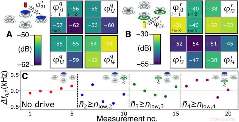 Achieving High Coherence and Minimal Cross‑Talk in Advanced Superconducting Qubit Architecture
