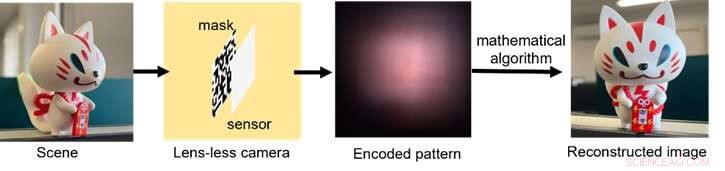 Revolutionizing Image Sensing: Lensless Cameras Powered by Advanced Machine Learning