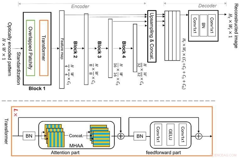 Revolutionizing Image Sensing: Lensless Cameras Powered by Advanced Machine Learning
