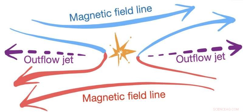 Groundbreaking Theory Illuminates the Mechanics of Rapid Magnetic Reconnection
