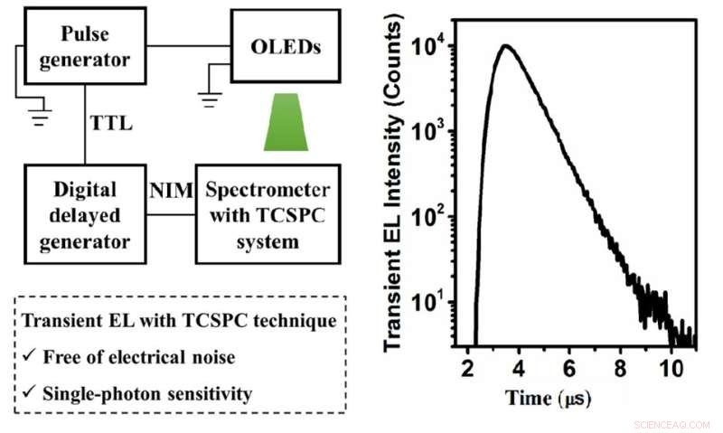 Using Time-Correlated Single‑Photon Counting to Capture Faint Pulse Electroluminescence