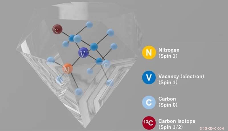 Diamond-Based Fault-Tolerant Quantum Memory Using Nitrogen-Vacancy Centers