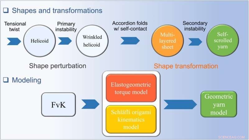 Kinematics of Tensioned Sheets: From Flat Films to Yarn-like Structures