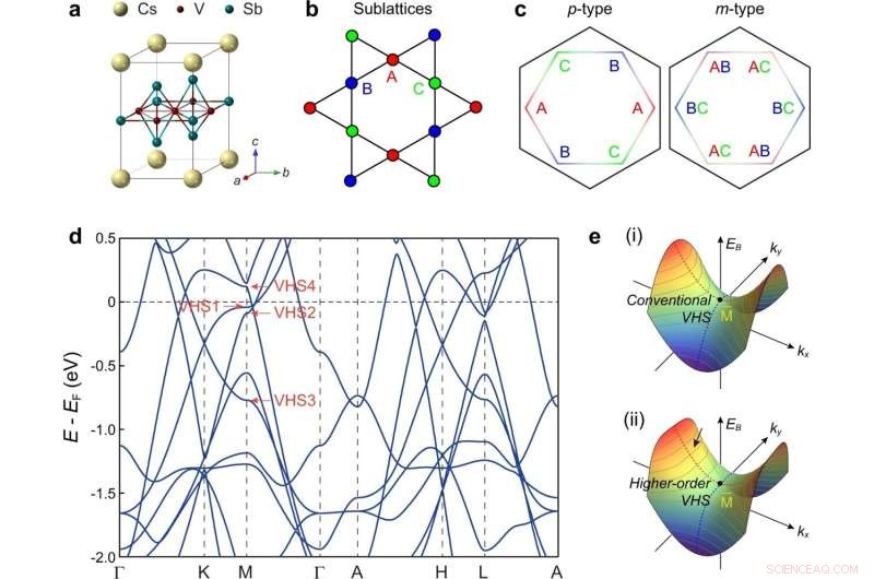 New Insights into Correlated Phenomena from Electronic Structure Analysis of Kagome Metal CsV3Sb5