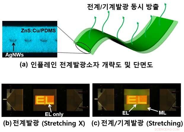 Flexible Glow: Brightening Luminescent Material Responds to Stretch and Electric Fields