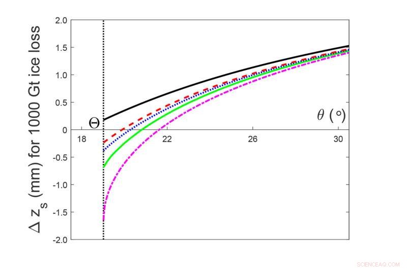New Study Reveals Complex Gravitational Effects of Melting Antarctic Ice on Sea Levels