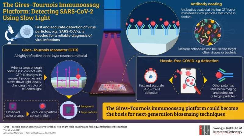 Scientists Use Slow-Light Technology to Detect Coronavirus Particles