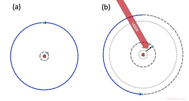 Scientists Demonstrate Precise Optical Control of Circular Rydberg States