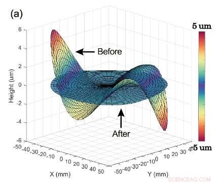 Innovative Low-Cost, High-Precision Fabrication Method for Thin Mirrors and Silicon Wafers