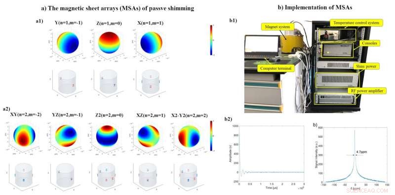 Innovative Passive Shimming Technique Enhances Halbach Magnet Performance
