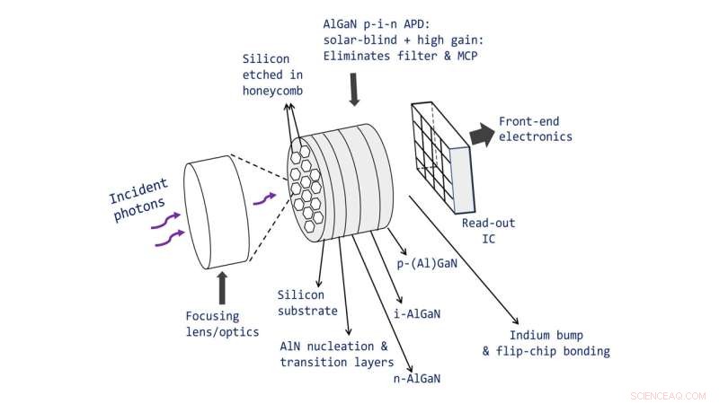 Deep‑UV Photodetectors Near Deployment: Ready for Real‑World Testing