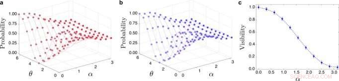 Assessing Physical Realism in Quantum-Regulated Devices: An Experimental Study