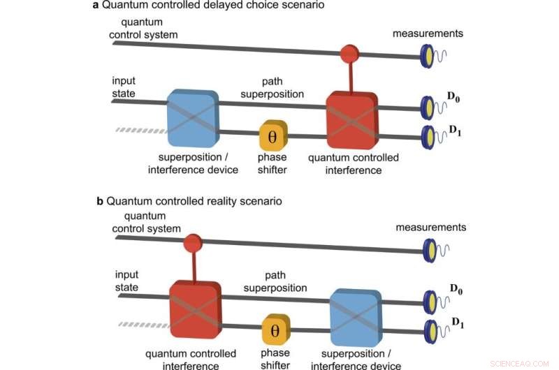 Assessing Physical Realism in Quantum-Regulated Devices: An Experimental Study