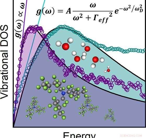 Scientists Validate New Universal Law for Liquids at Atomic Scale