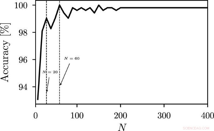 Advanced Computational Approach to Detecting Chaos