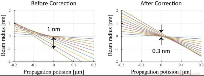 Revolutionary Lens Design Enhances Atomic-Resolution in Electron Microscopes