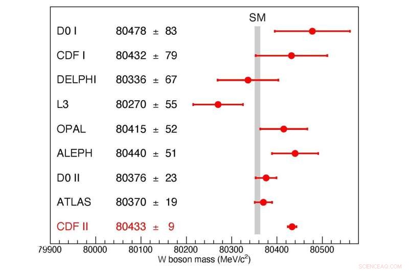 New W Boson Mass Measurement Challenges the Standard Model: A Landmark Precision Result