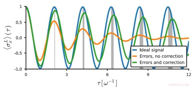 Managing the Side Effects of Quantum Error Correction: Strategies for Reliable Sensing
