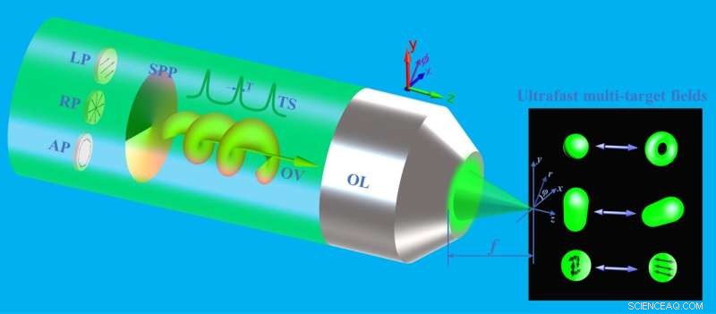 Ultrafast Multi-Target Control of Tightly Focused Light Fields for Advanced Applications