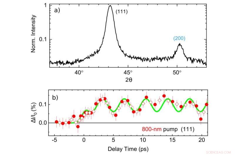 Sustained Electron Oscillations Between Atomic Sites in Crystals