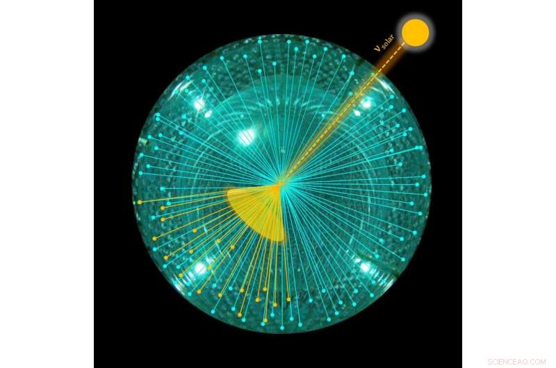 Borexino Sets Record: First Directional Measurement of Sub‑MeV Solar Neutrinos via Monolithic Scintillation Detector
